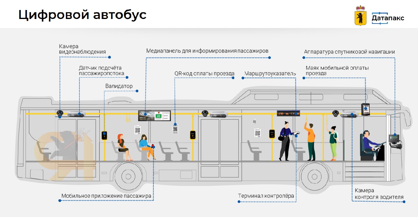 Цифровые системы в новых автобусах в Ярославле